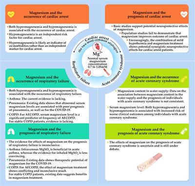 The role of magnesium in cardiac arrest